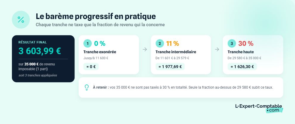 Comment le barème progressif s'applique ?