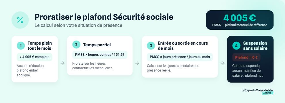 Comment calculer le plafond de la sécurité sociale ?