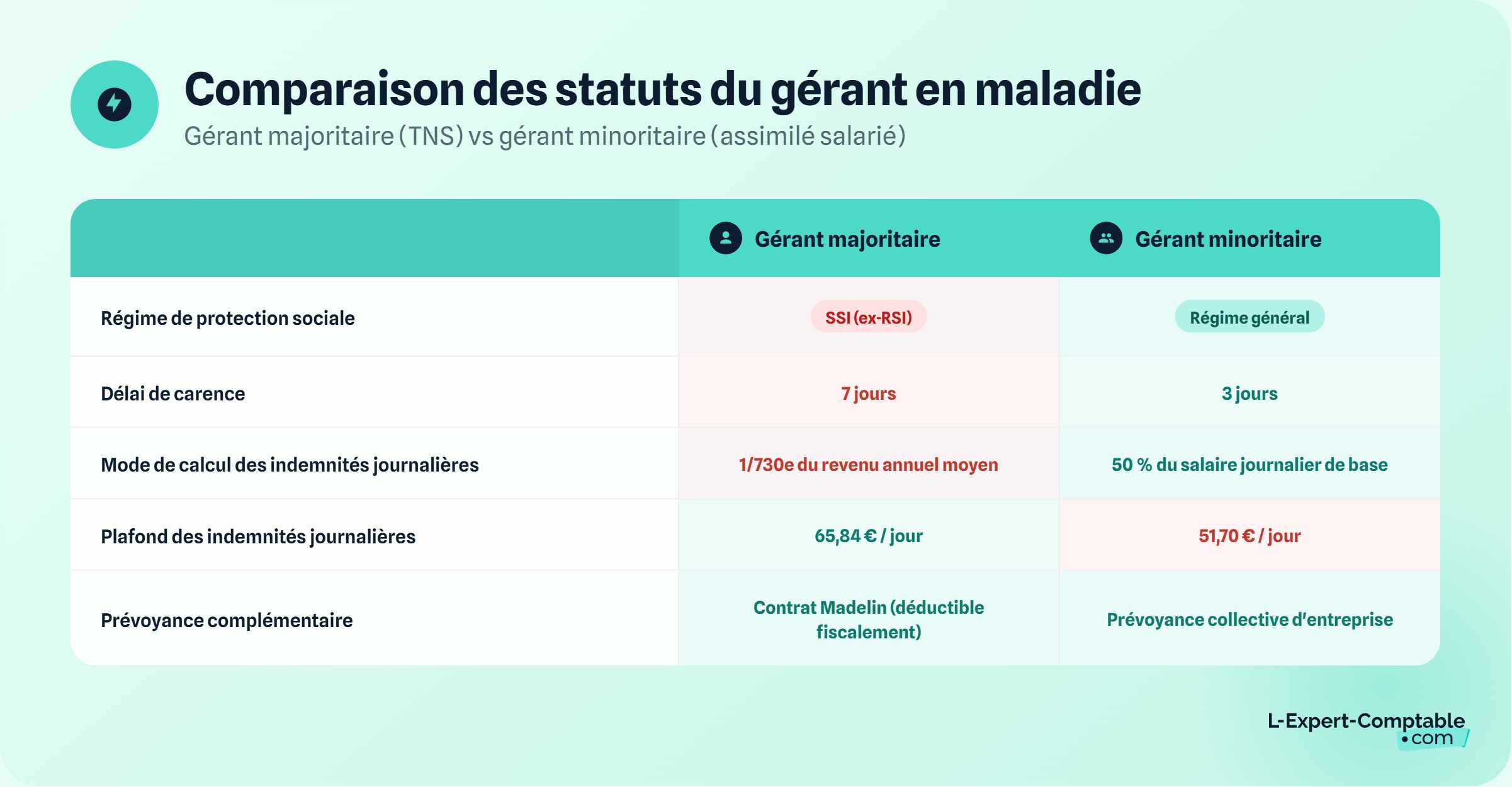Comparaison statut du gérant en maladie