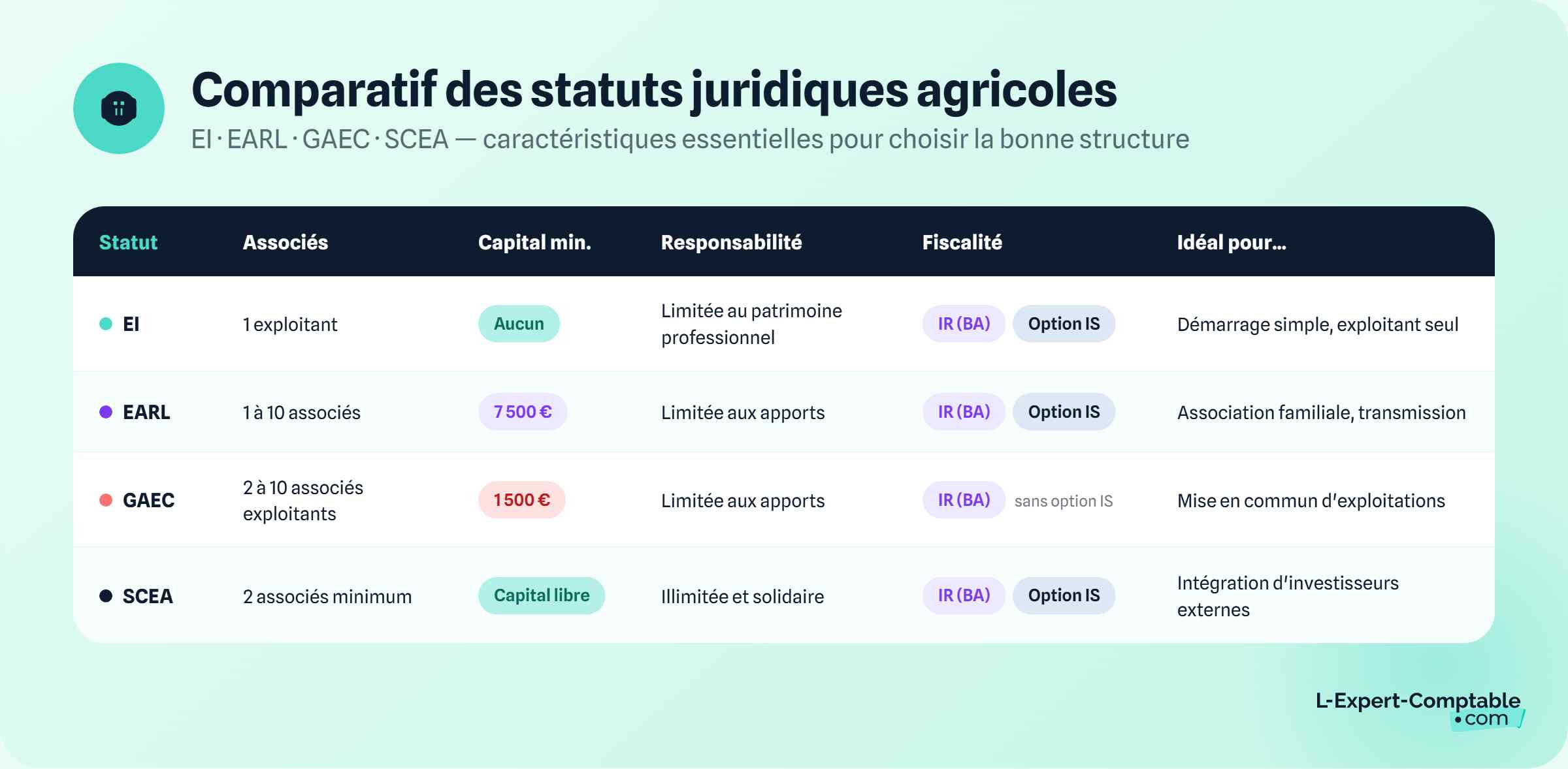 Comparatif des status juridiques agricoles