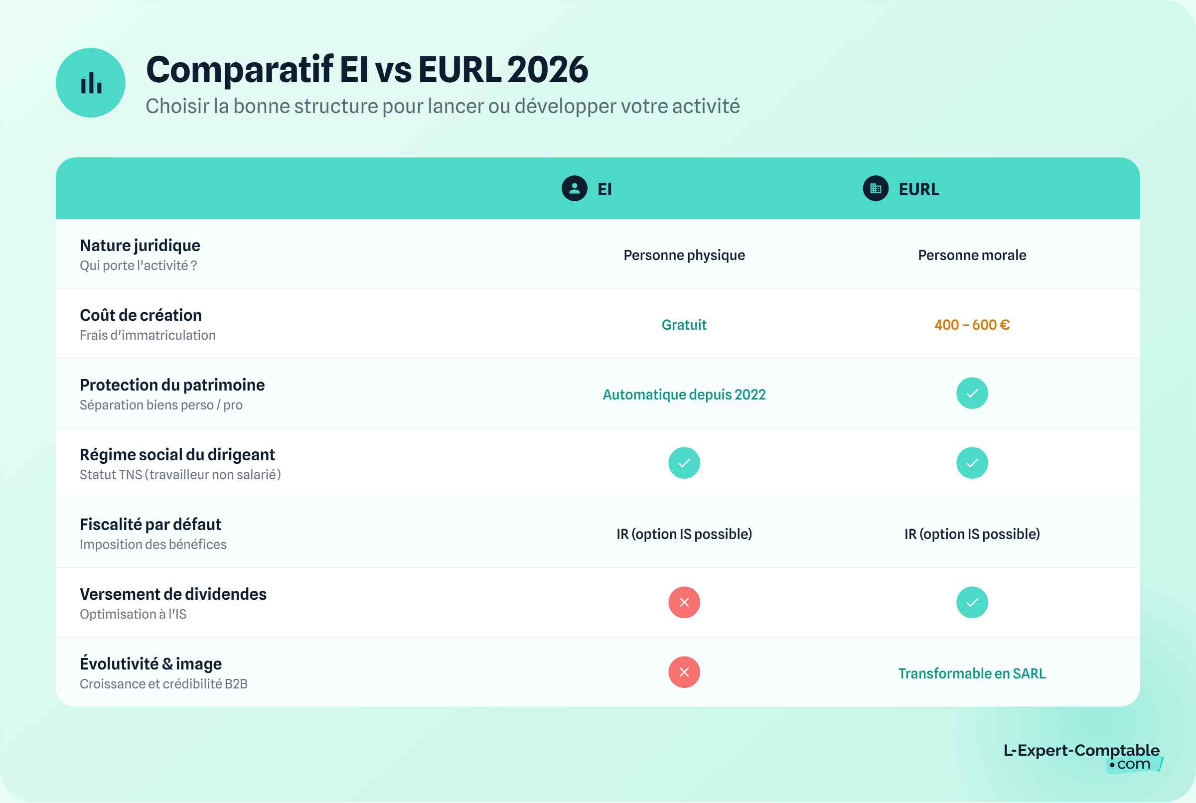 Comparatif Ei vs EURL