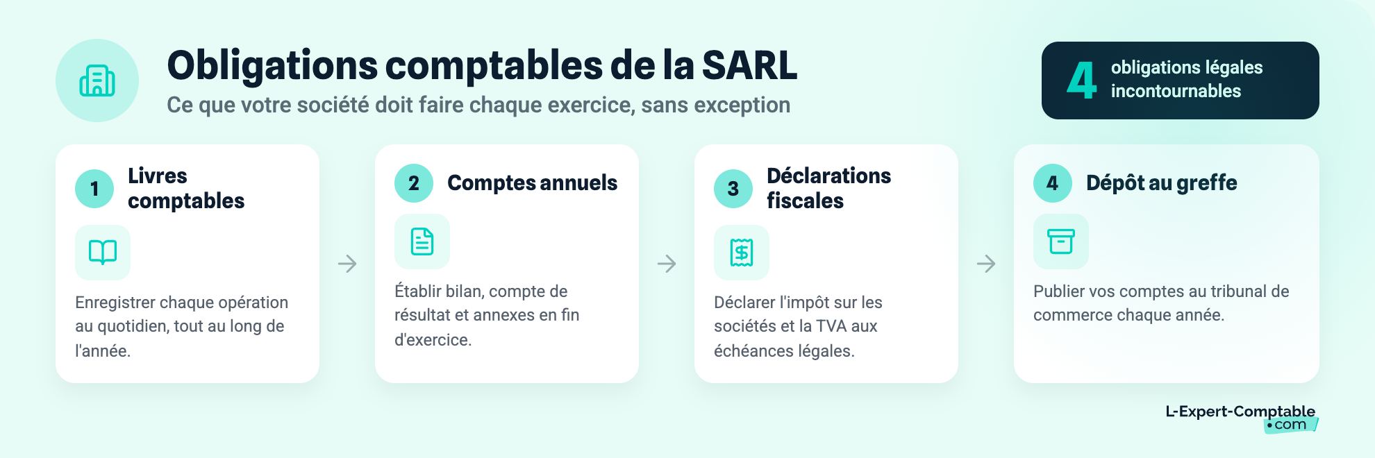 Obligations comptables de la SARL
