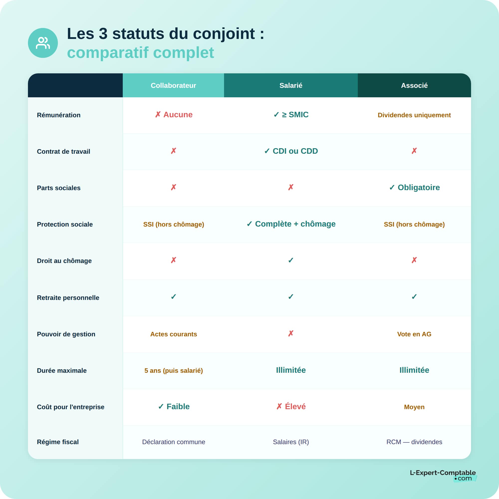 Comparatifs su statut conjoint collaborateur