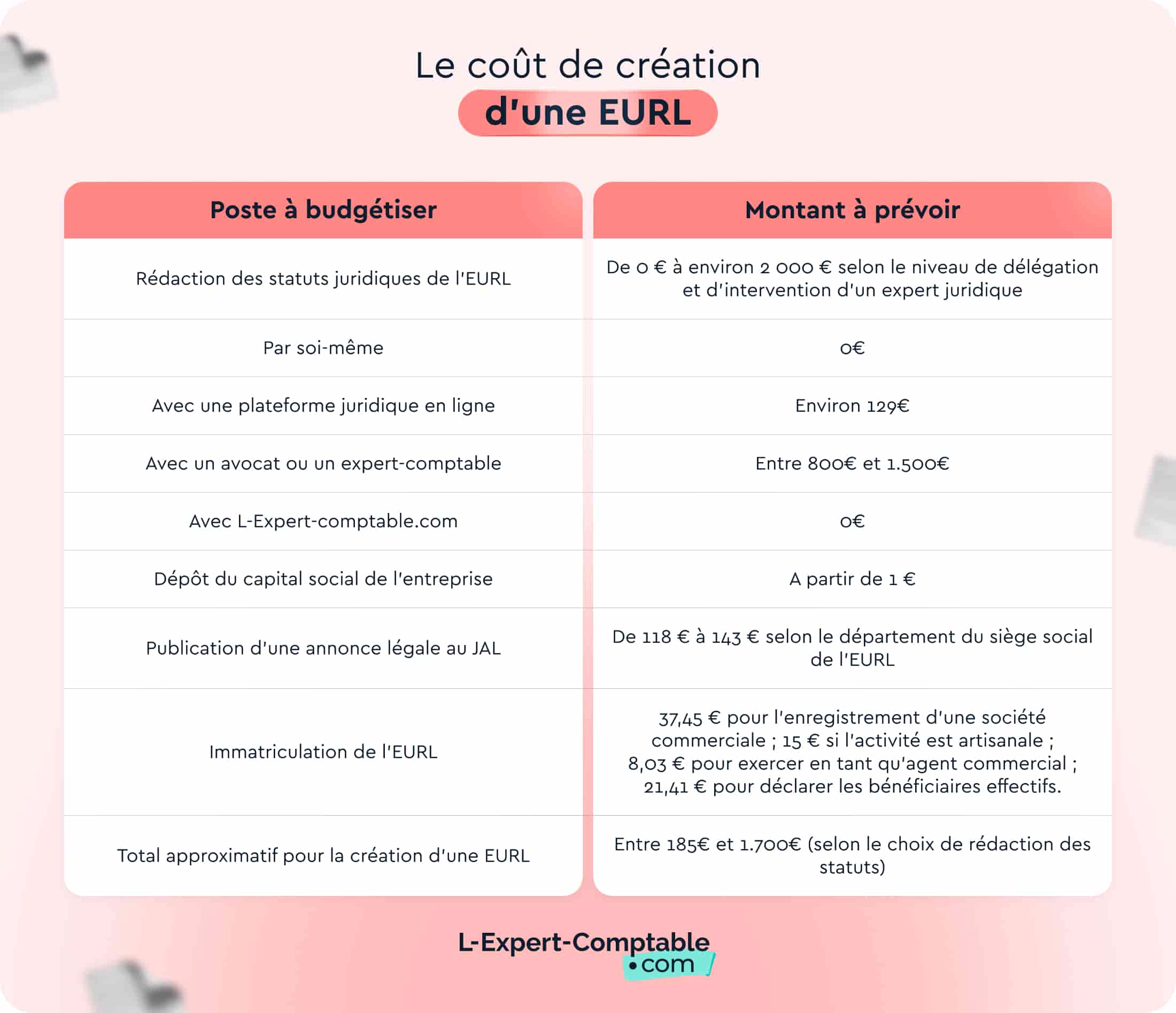 Le véritable coût de création d'une EURL