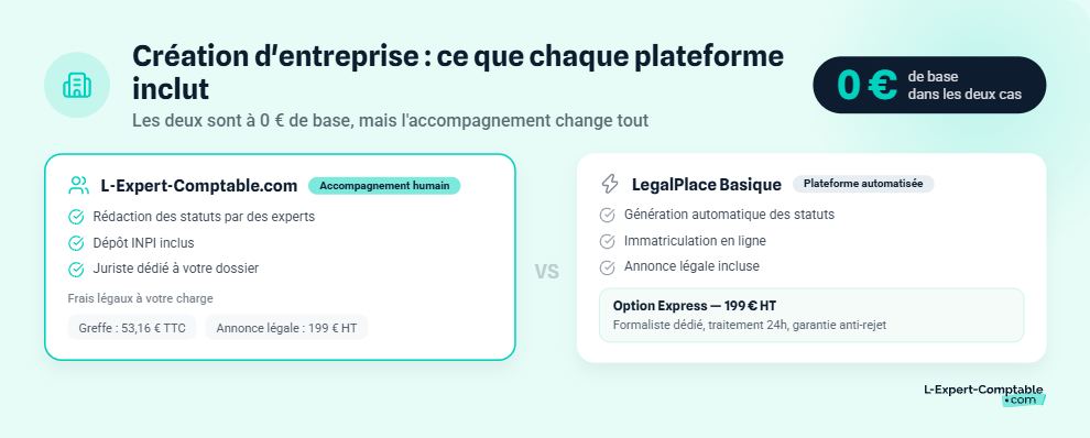 Création d'entreprise ce que chaque plateforme inclut