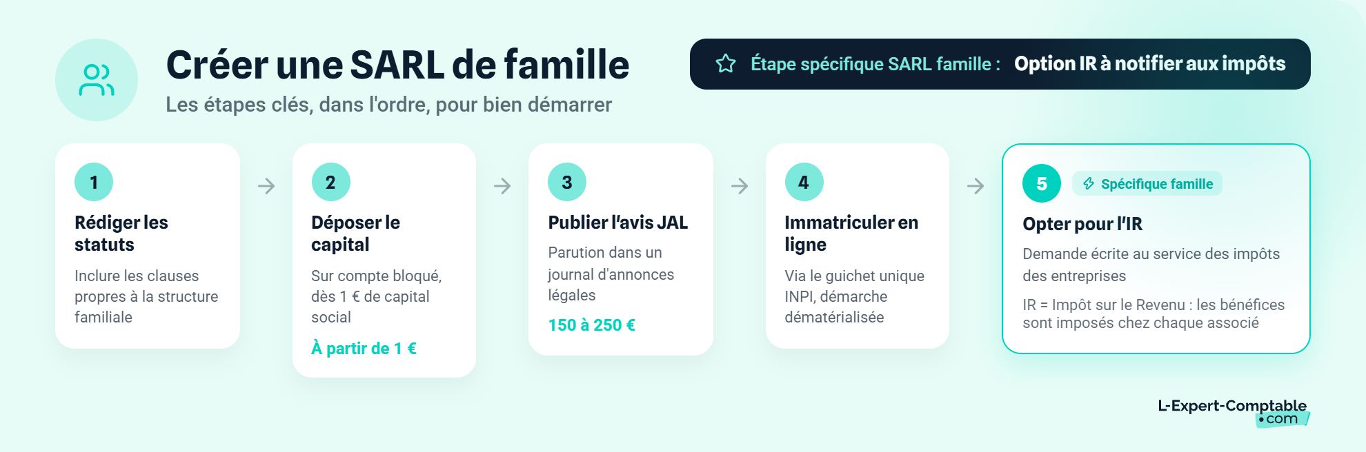 Créer une SARL de famille
