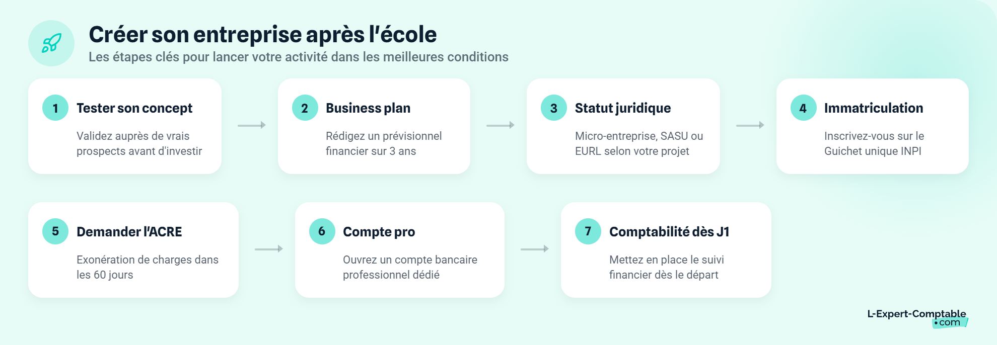 Créer son entreprise après l'école