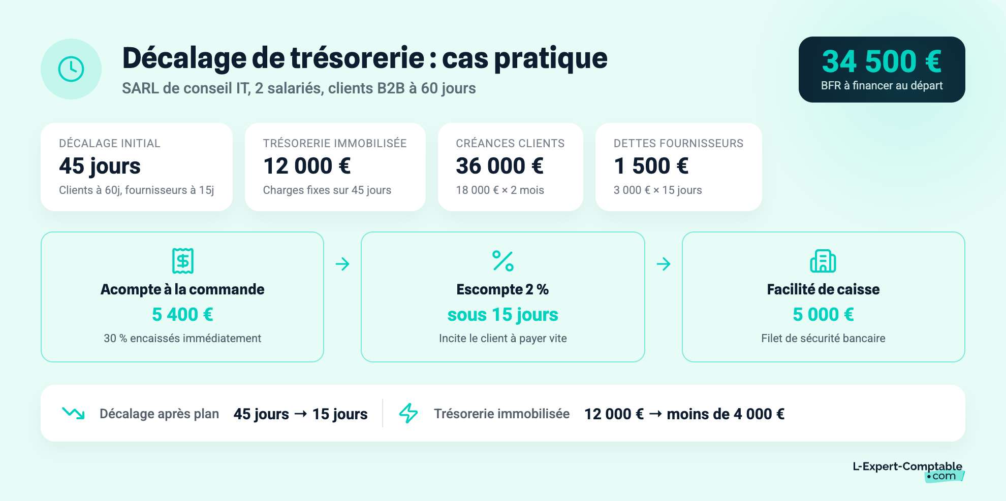 Décalage de trésorerie : cas pratique