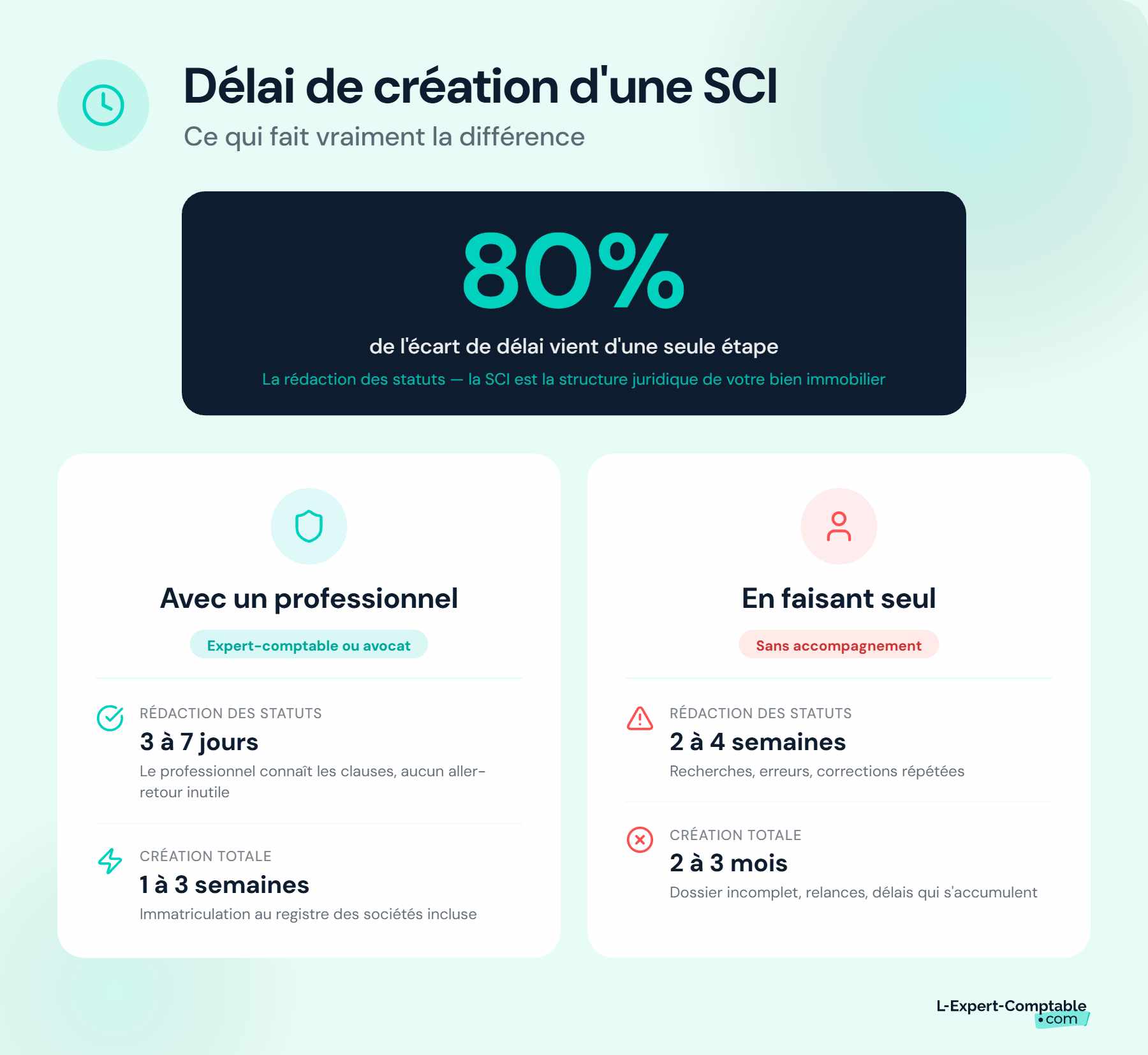 Délai de création d'une SCI