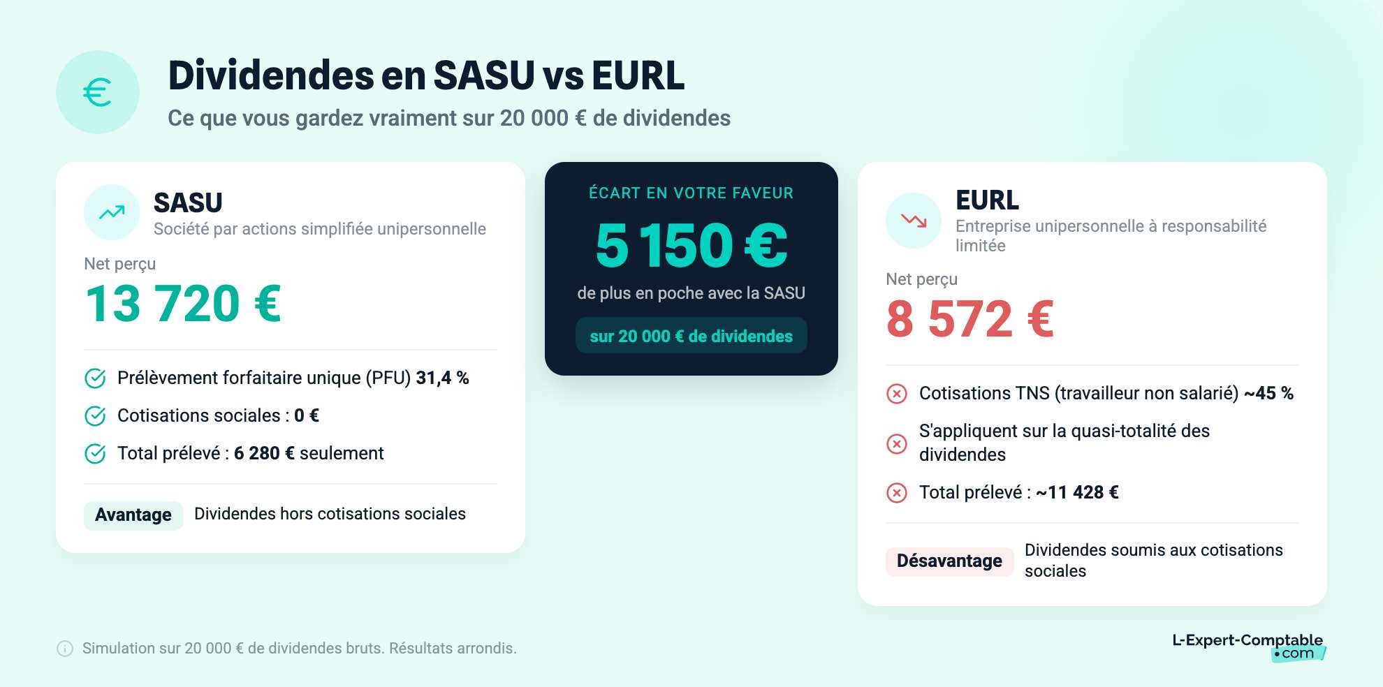dividendes sasu