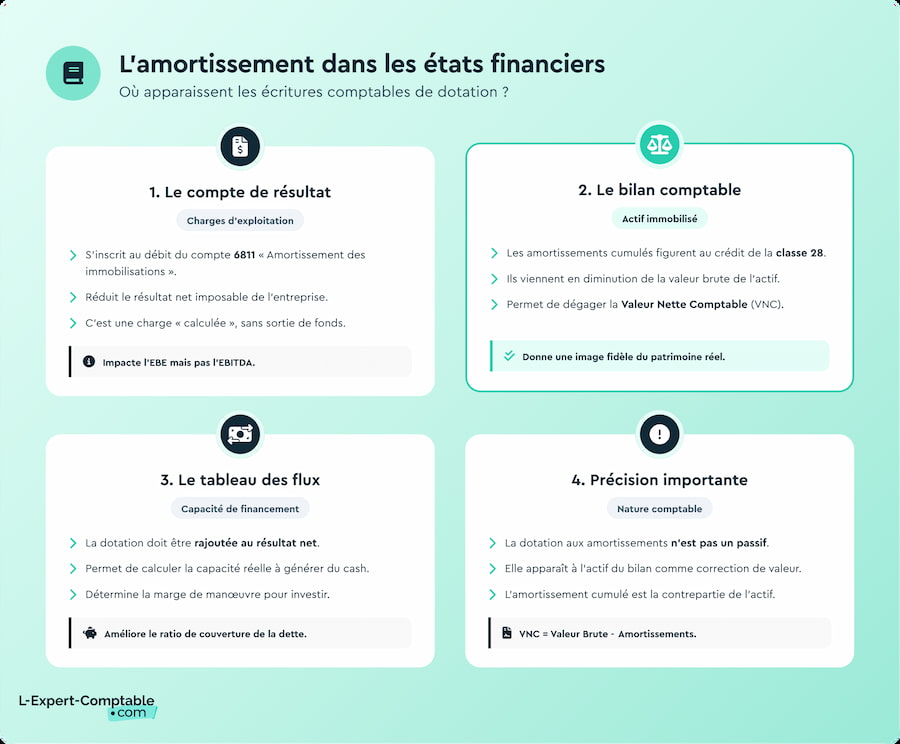 L'amortissement dans les états financiers
