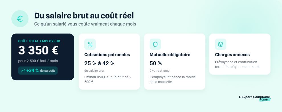 Du salaire brut au coût réel salarié