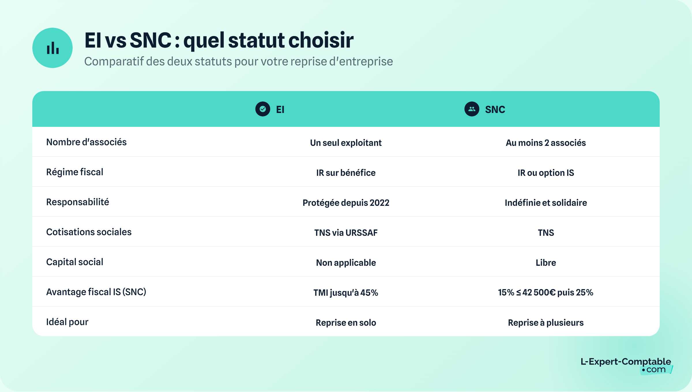 Ei vs SNC : quel statut choisir