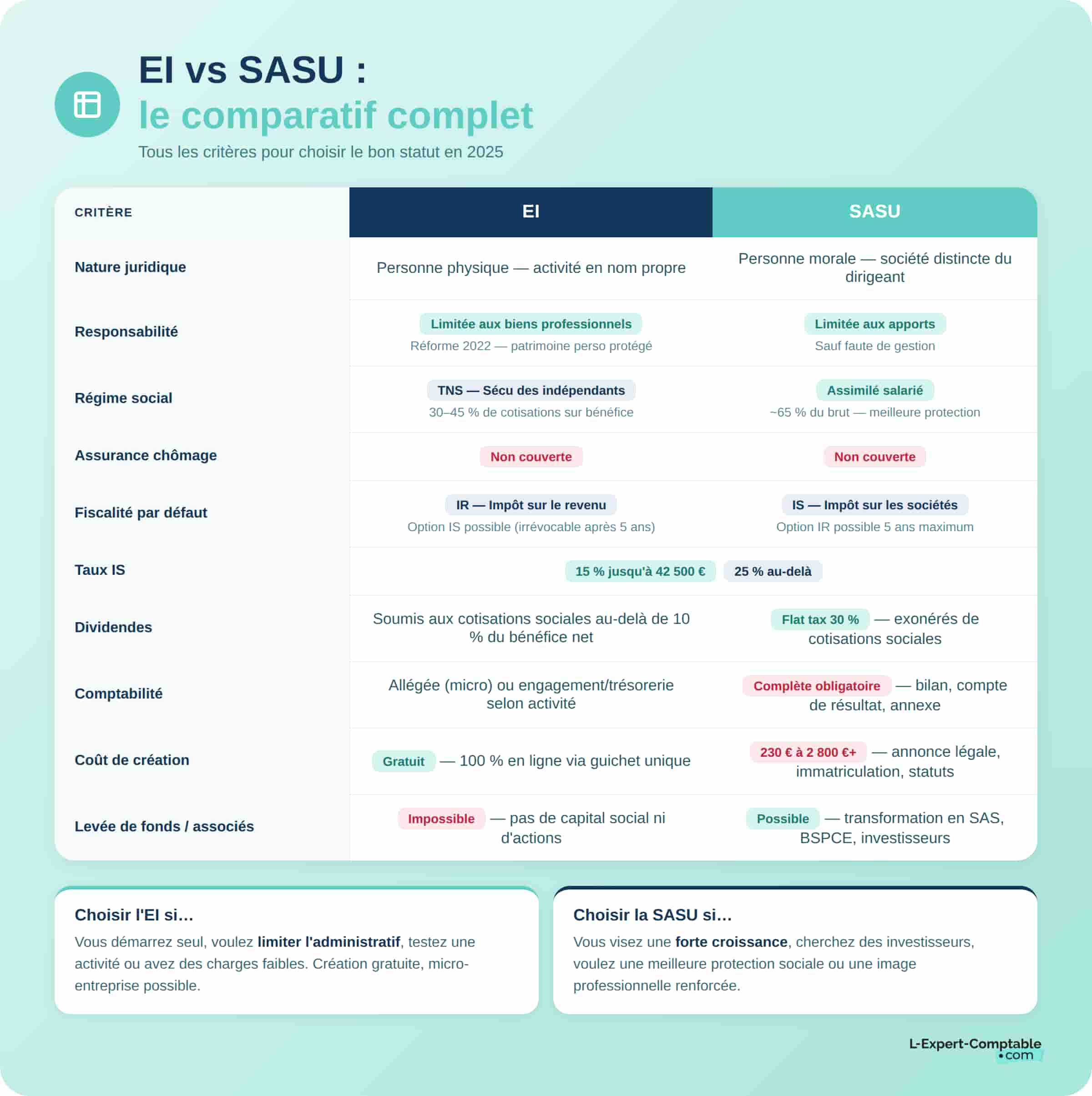 Différence entre EI et SASU