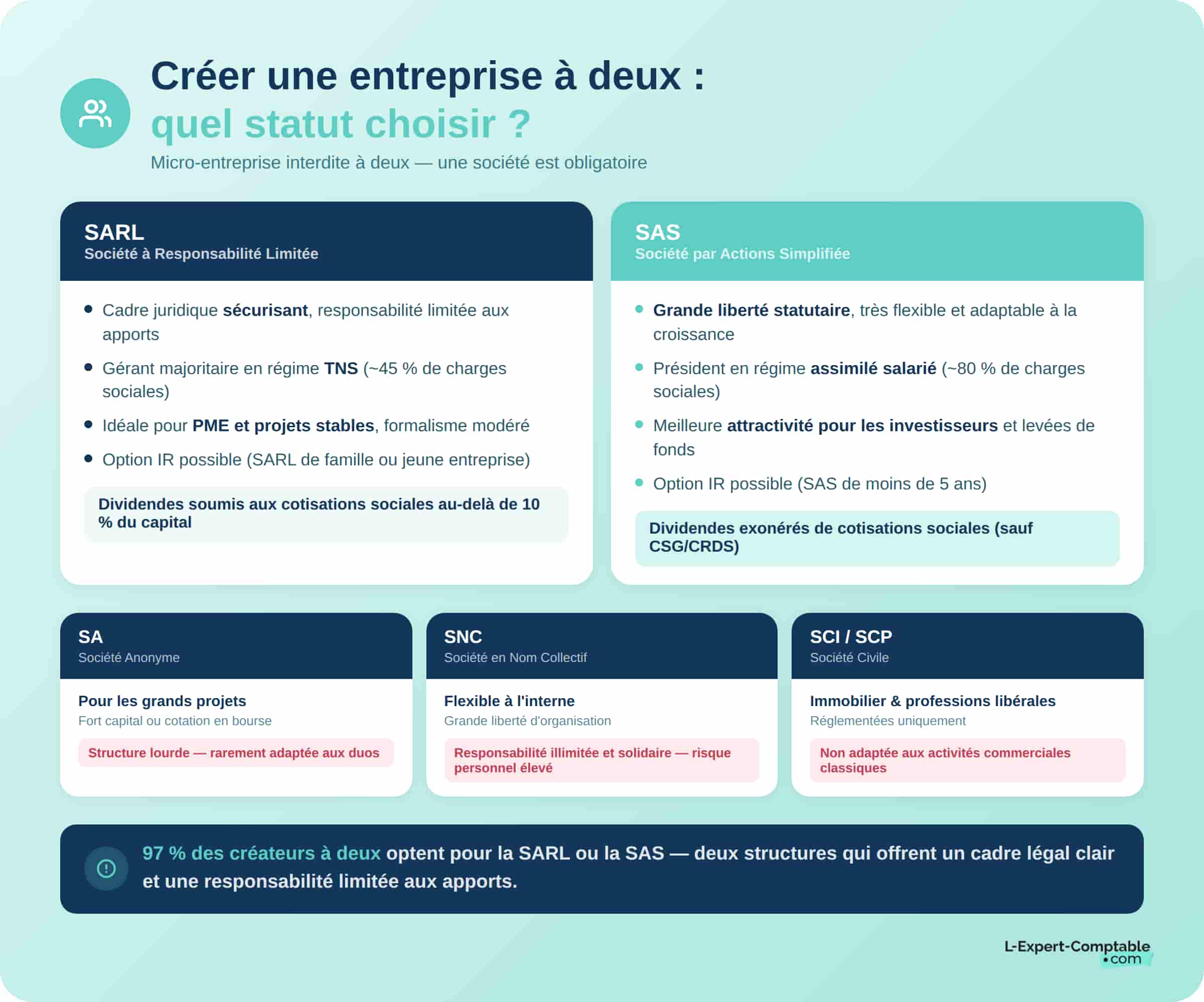 Création entreprise à deux statut