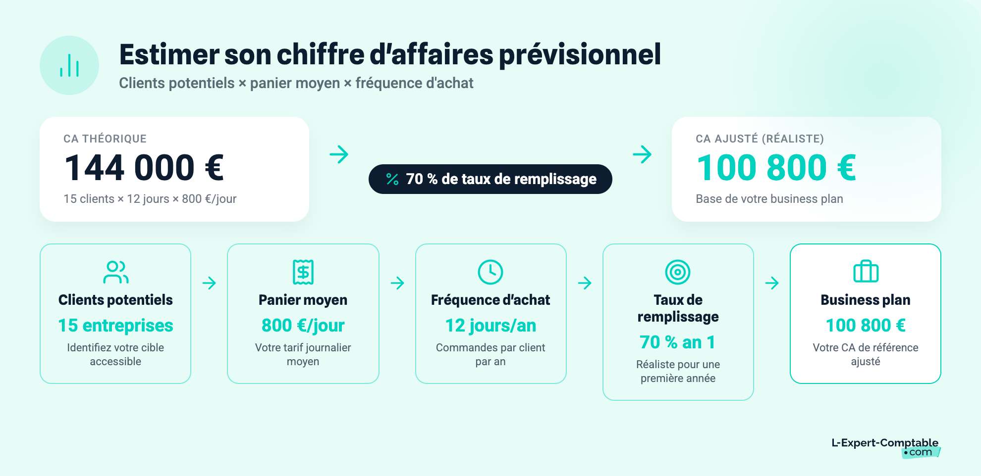 création d'entreprise étude de marché