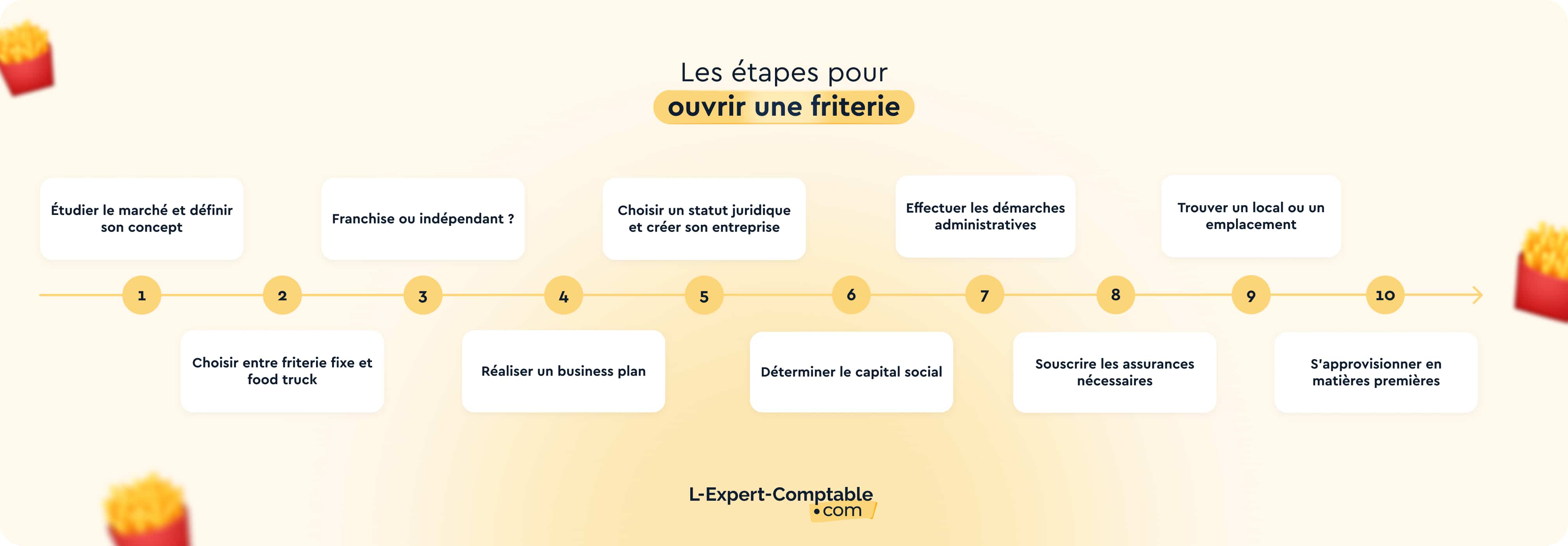 les étapes pour ouvrir une friterie