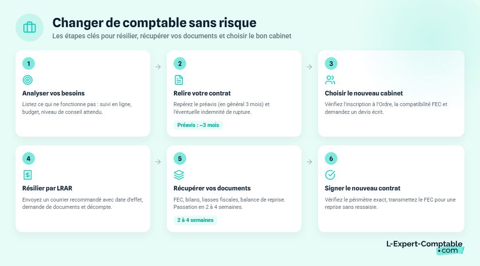 Les étapes pour changer de comptable
