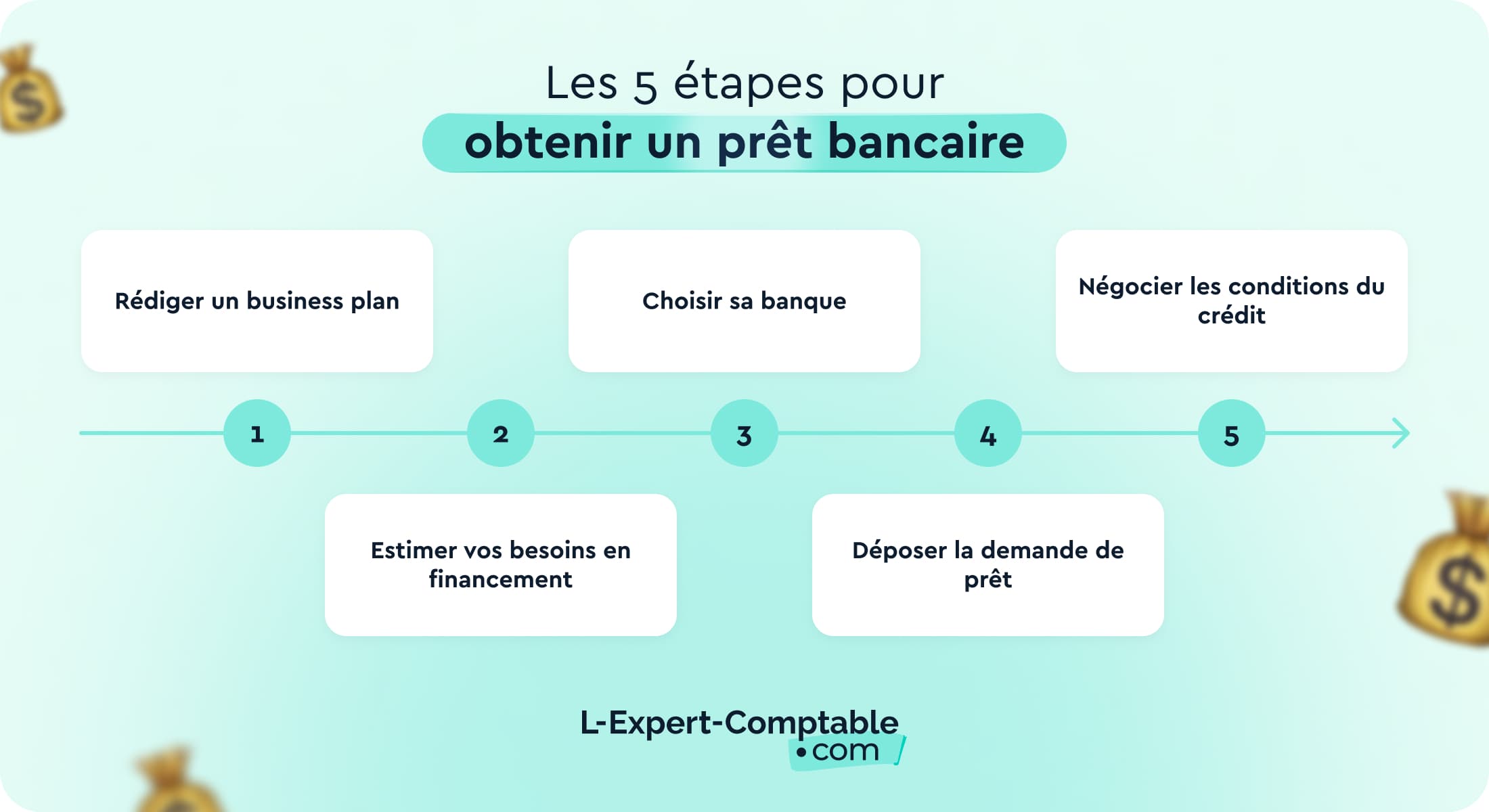 les étapes pour obtenir un prêt bancaire