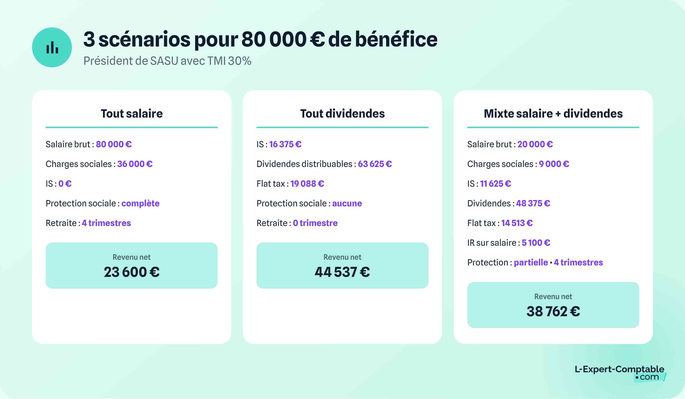 Exemple salaire vs dividendes