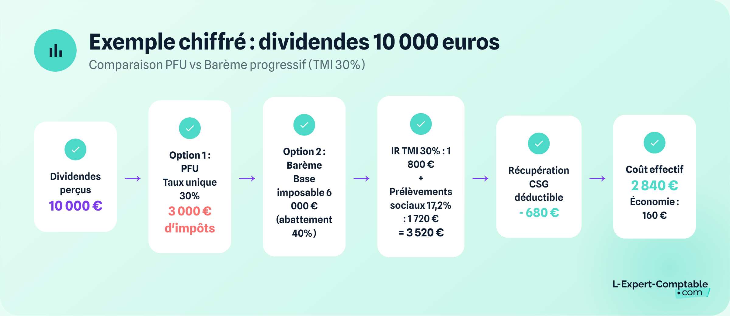 Fiscalité dividendes