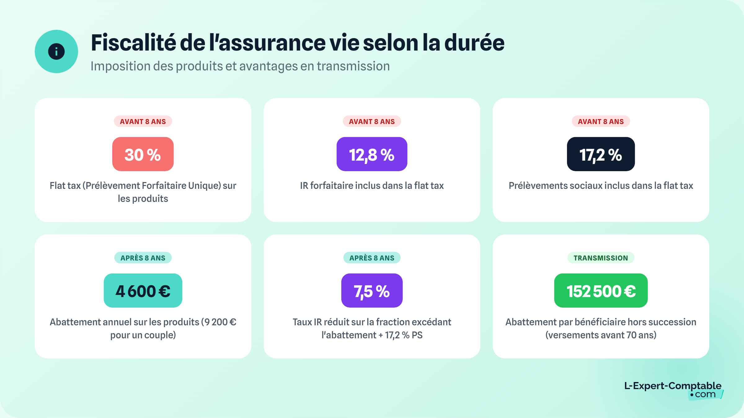 Fiscalité de l'assurance vie selon durée