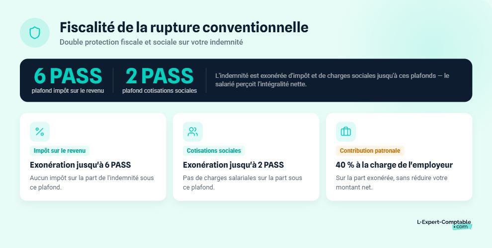 Fiscalité de la rupture conventionnelle