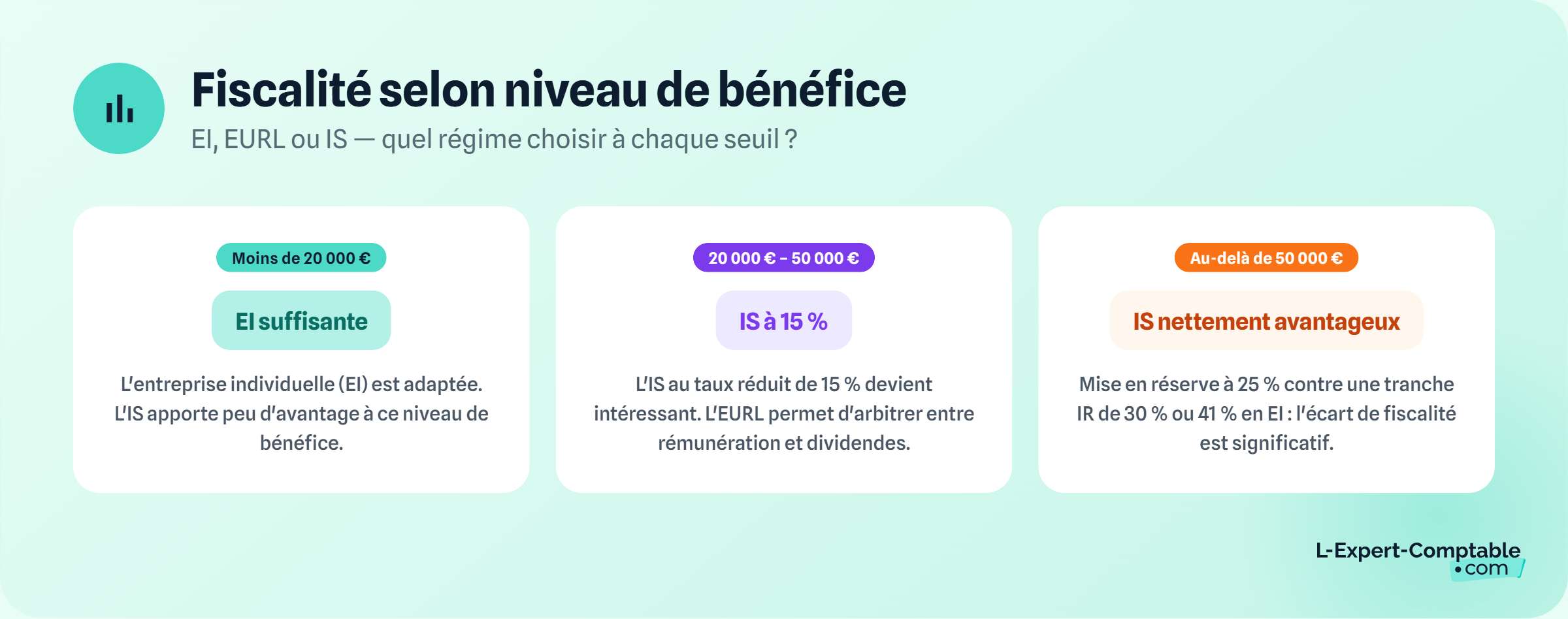 Fiscalité selon niveau de revenu