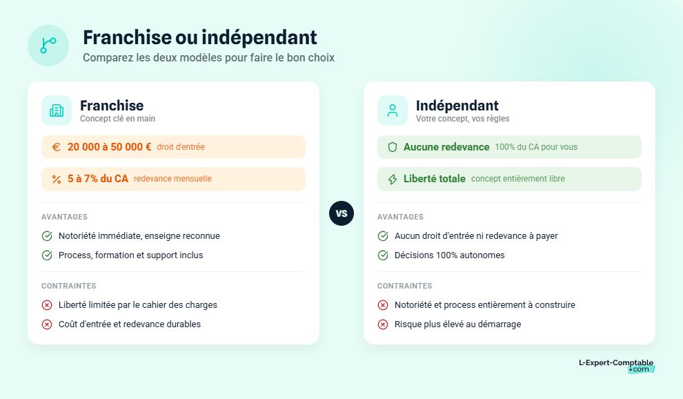 Franchise ou indépendant, ouvrir un restaurant