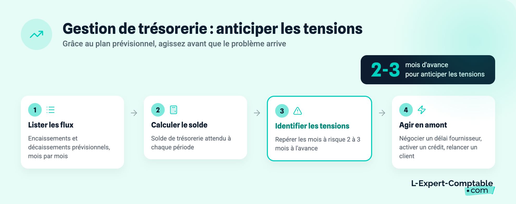 Gestion de trésorerie : anticiper les tensions