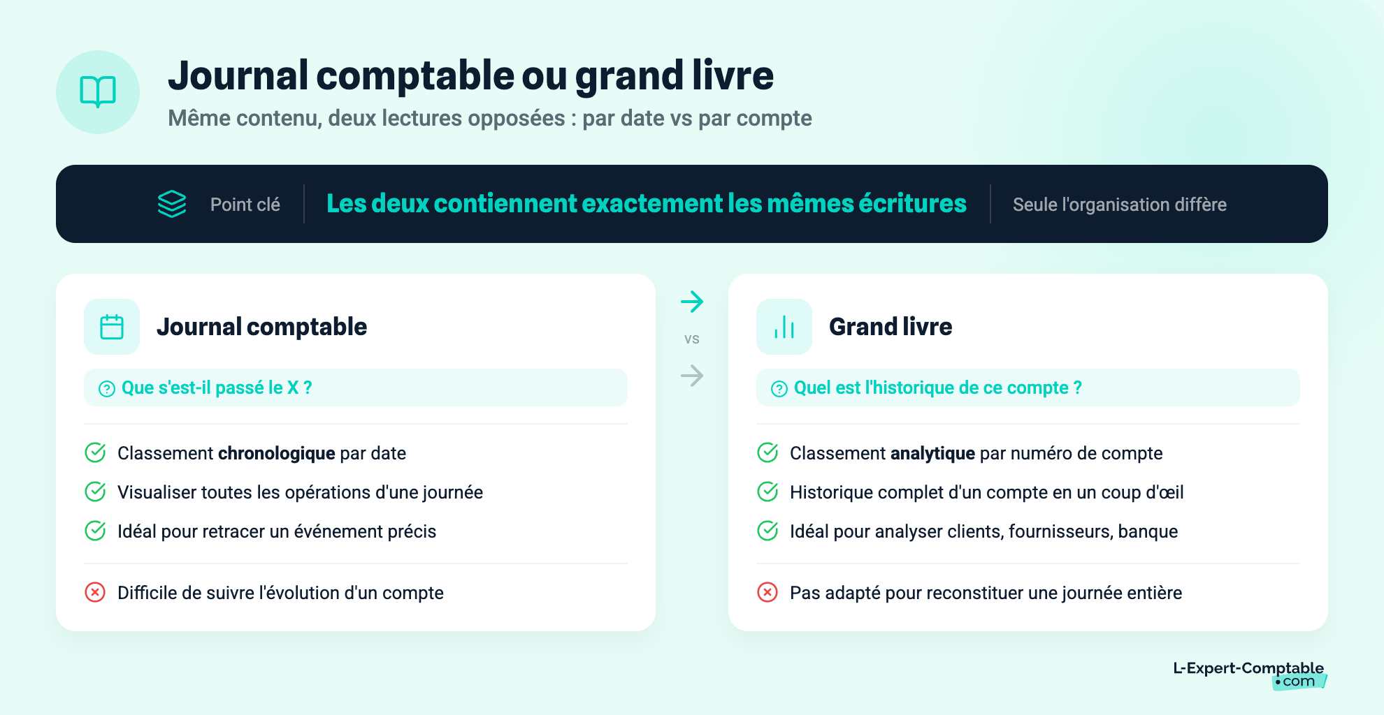 Journal comptable ou grand livre