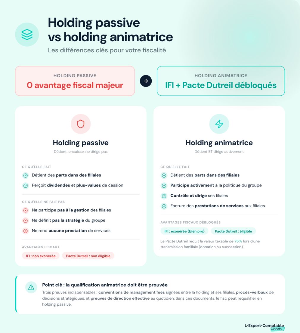 Holding passives vs holding animatrice