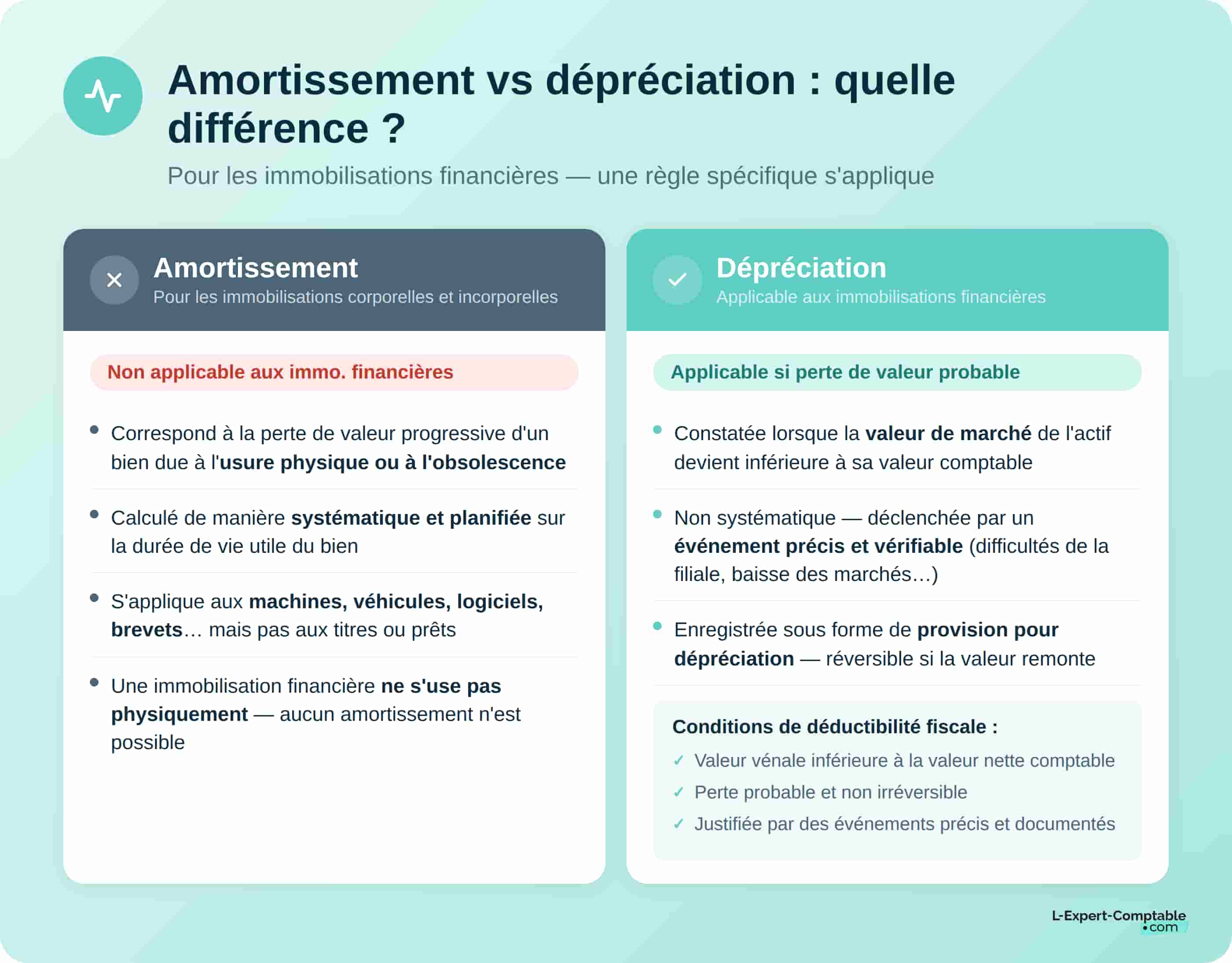 Amortissement vs dépéciation différence