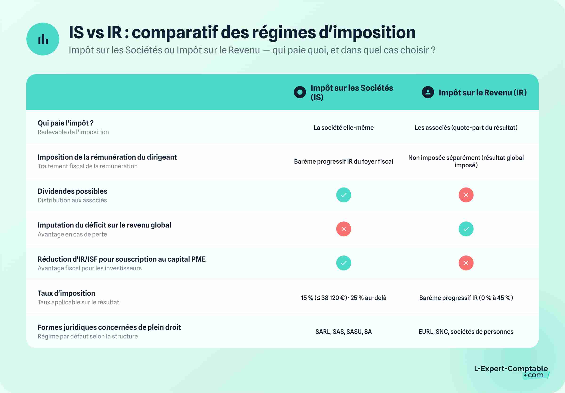 IR vs IS