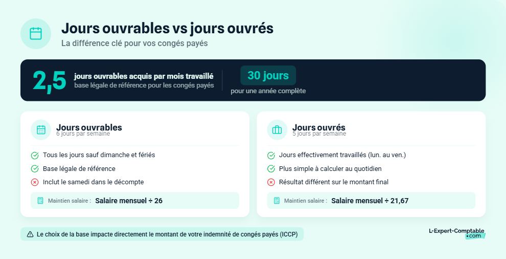 Jours ouvrables ou jours ouvrés différences
