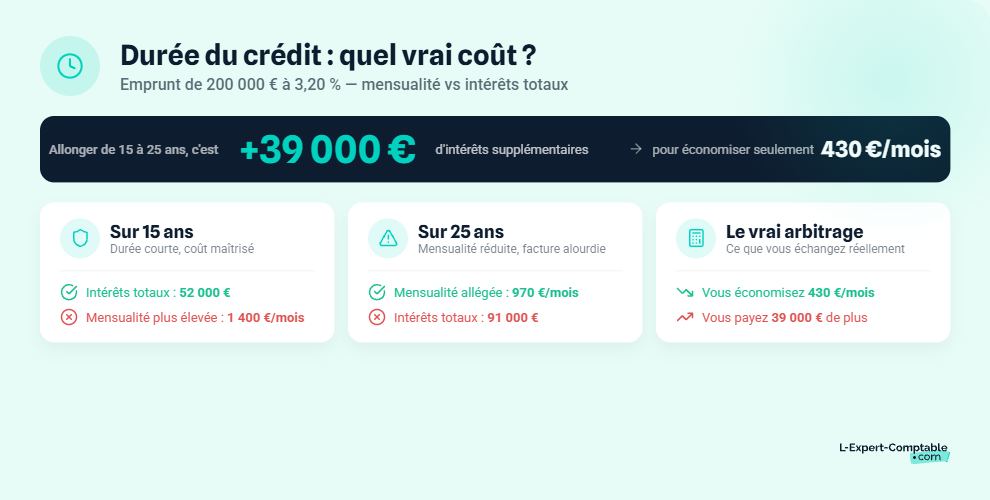 Durée du crédit remboursement emprunt