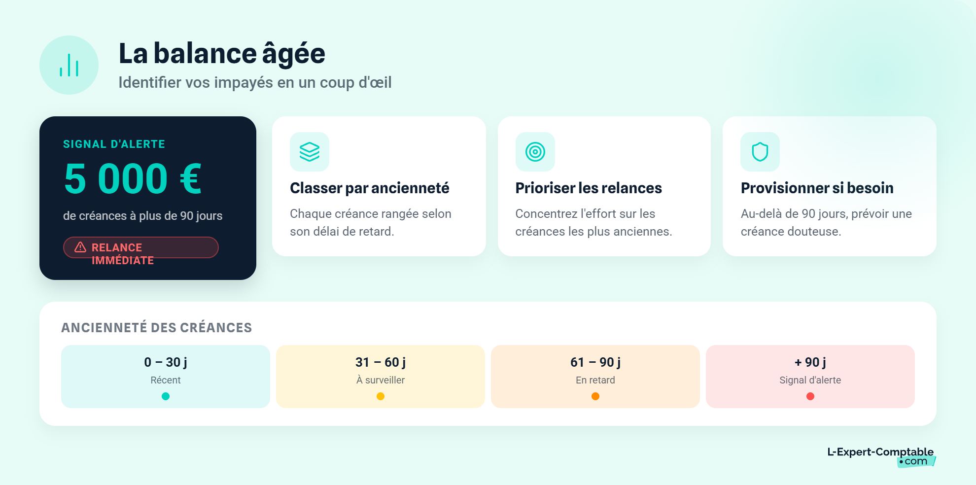 La balance âgée