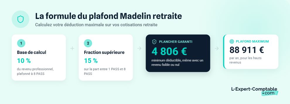 Formule plafond Madelin retraite