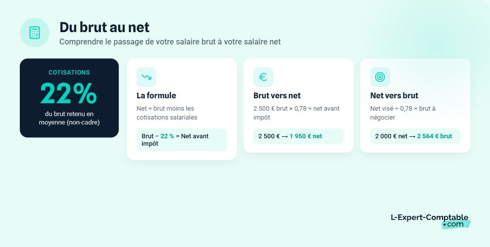 La formule du salaire brut au net