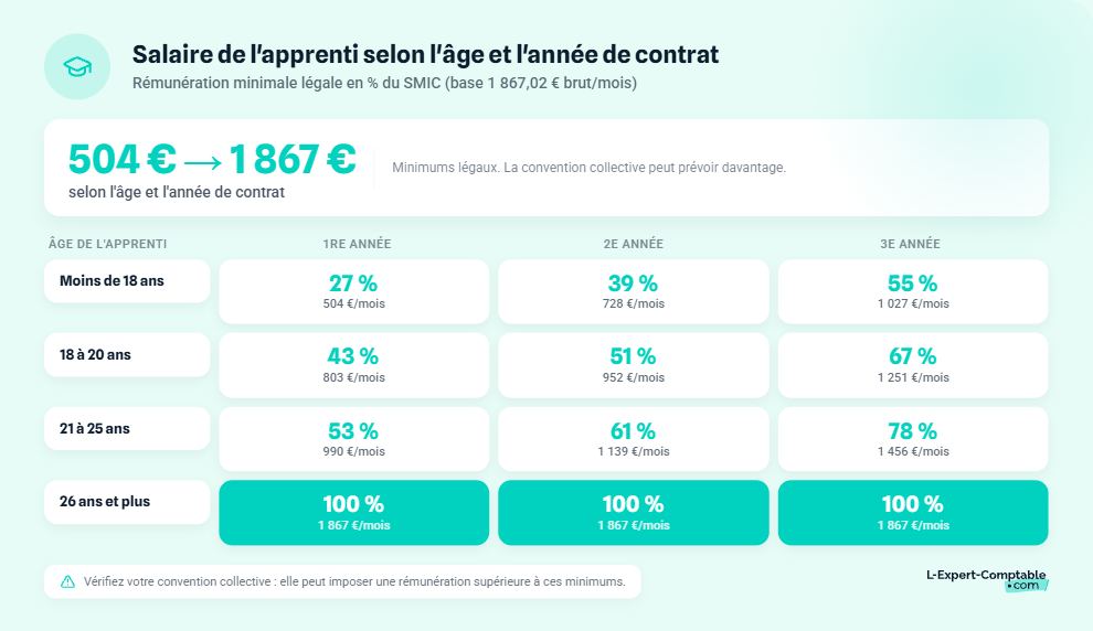 Montants bruts mensuels en euros