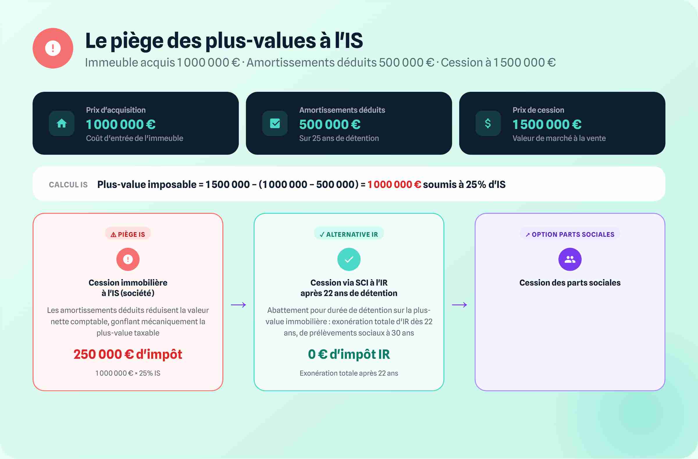 Le piège des plus values IS