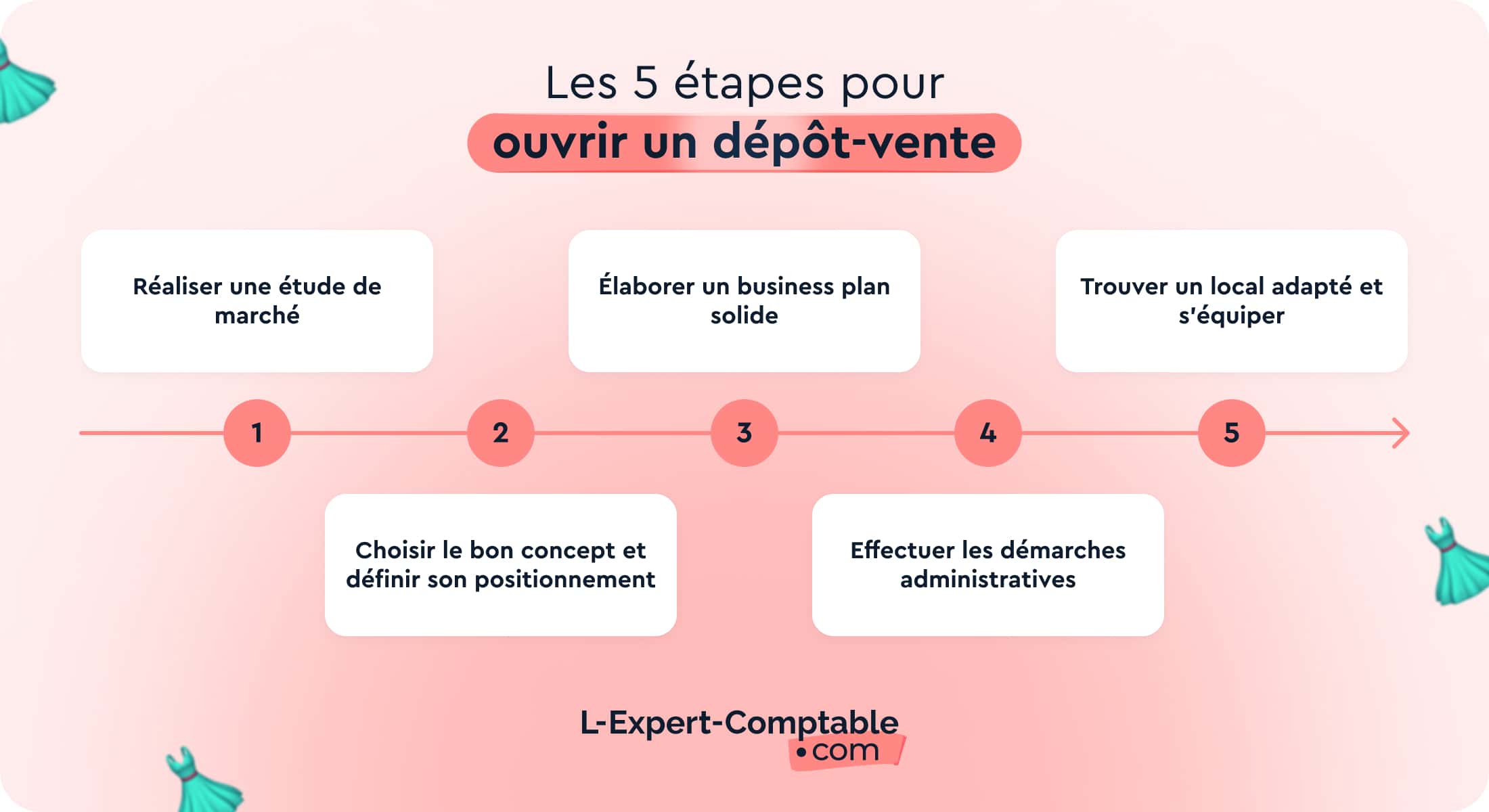 les-étapes-pour-ouvrir-un-depot-vente