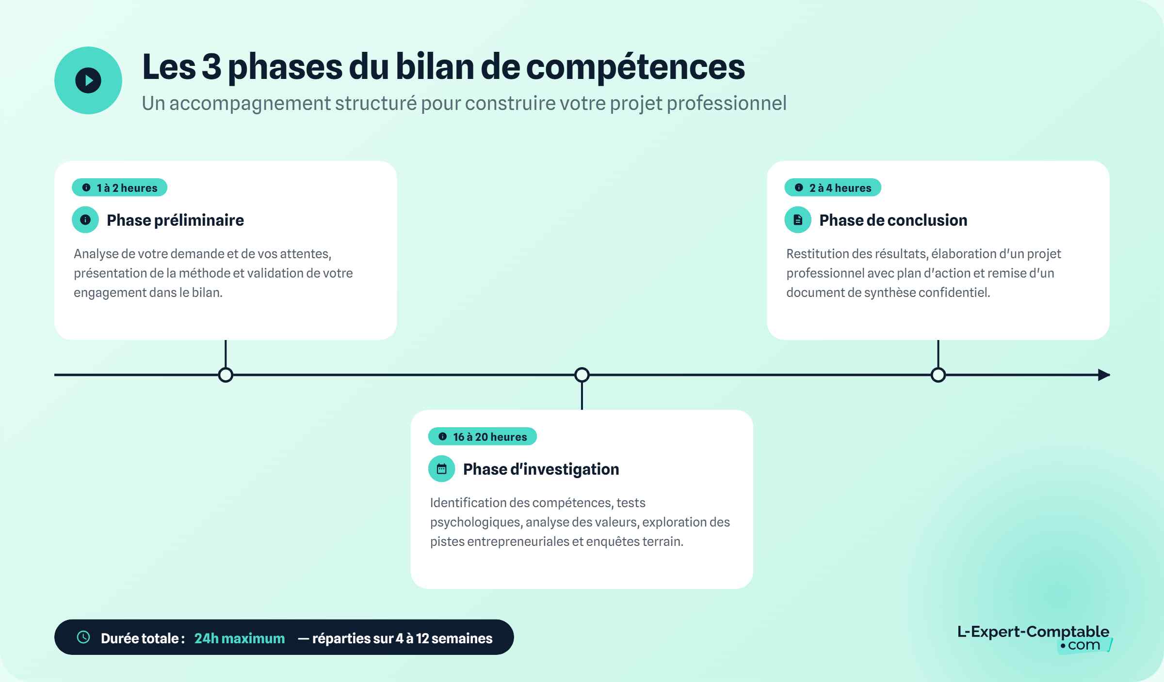 les 3 phases du bilan de compétences
