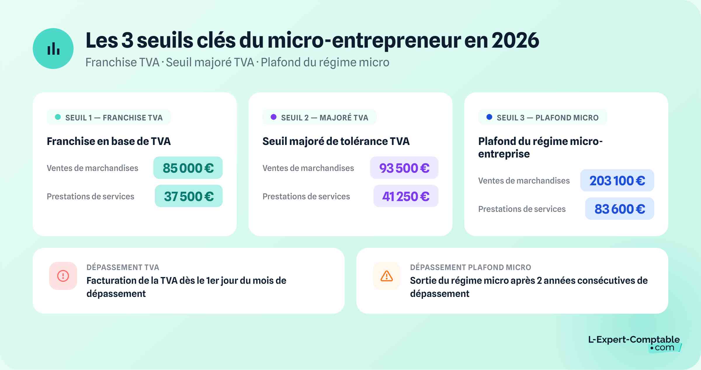 3 seuils clés du micro entrepreneur