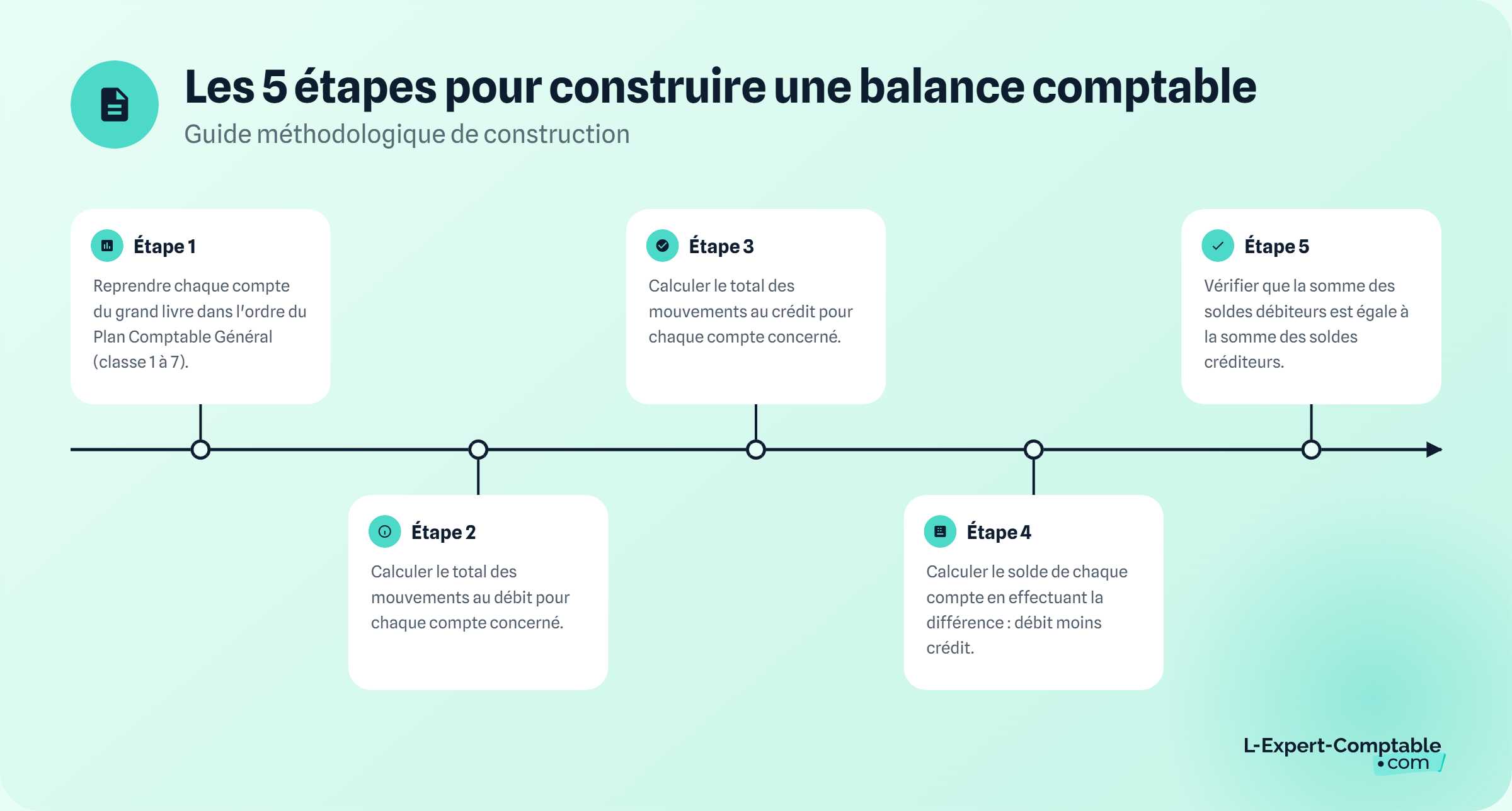 Les étapes pour construire une balance comptable