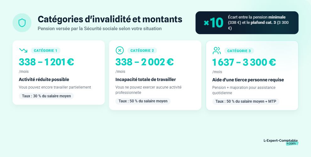 Les catégories d'invalidités et leurs montants