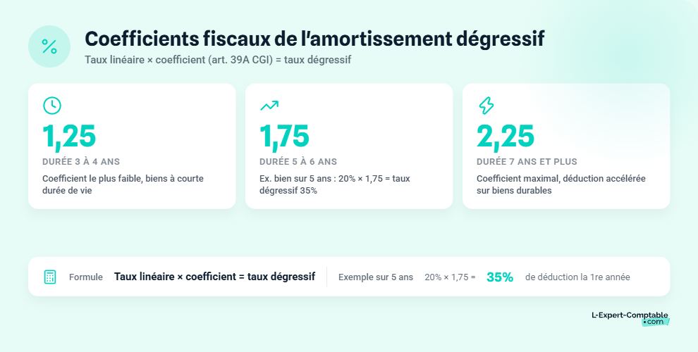 Principe de l'amortissement dégressif