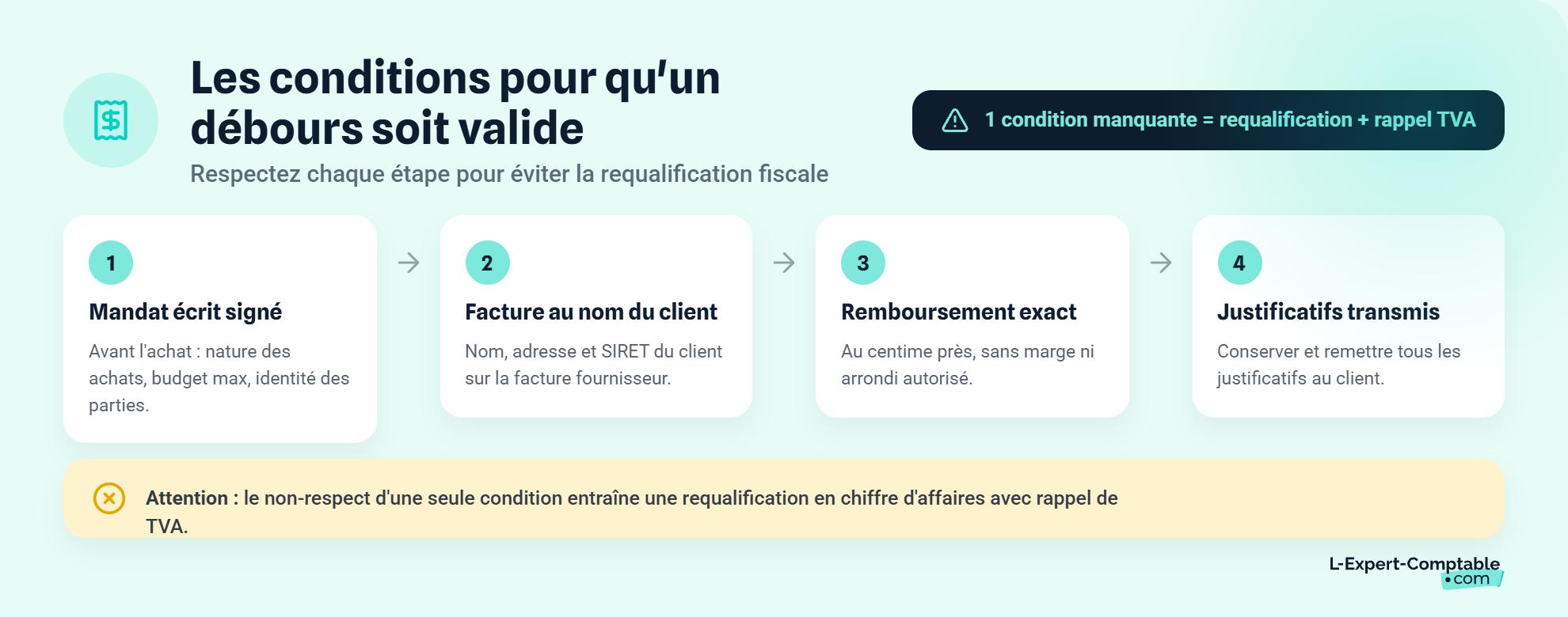 Conditions de validité d'un debours