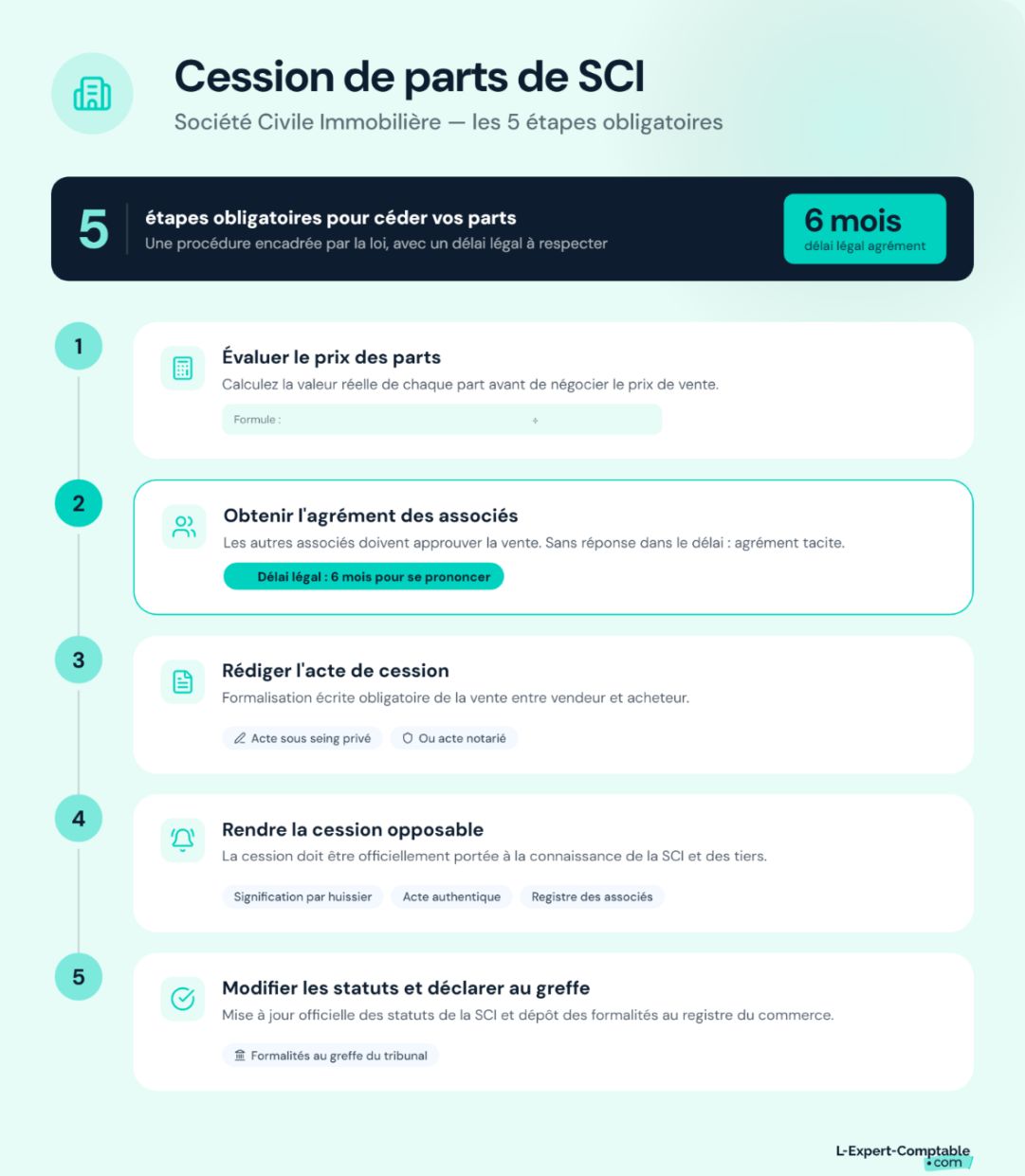 Les étapes pour la cession de parts d'une SCI