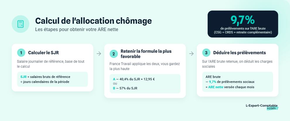 Calcul allocation chomage